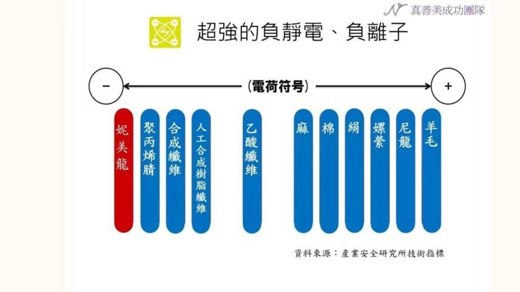 【負離子的真相與迷思 #1 為什麼妮芙露的「負離子纖維」會被說成永續洗不掉?】 c5ad8042 17da 4e6e bbd6 03af12ebd1be